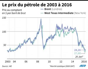 Pétrole