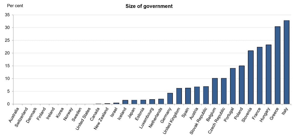Graphique indiquant la croissance possible en diminuant la taille du gouvernement