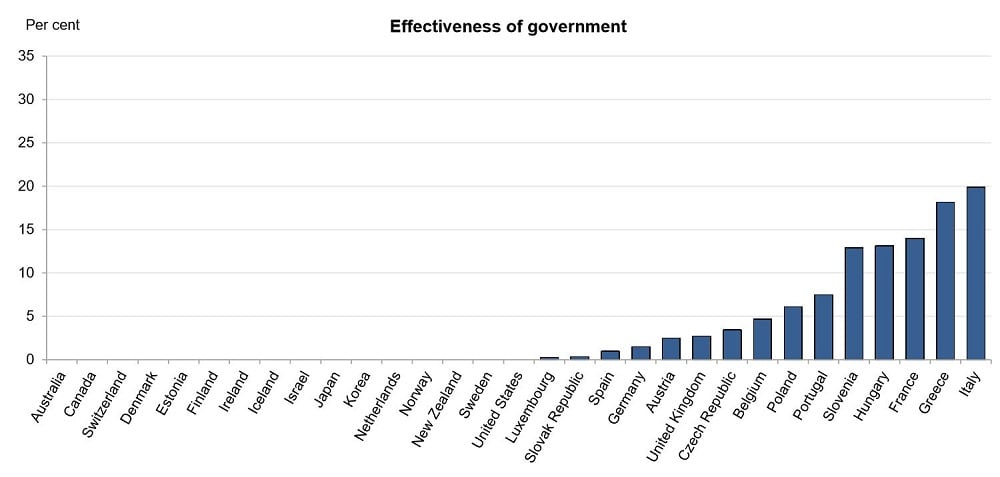 Graphique indiquant le gain possible en rendant le gouvernement plus efficace