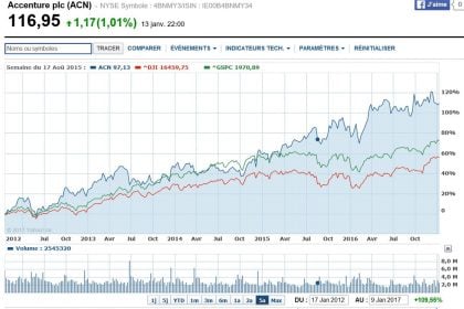 Bourse