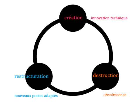 schumpeter-cercle-robotisation