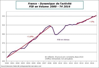 france 2016 t4 croissancetendance