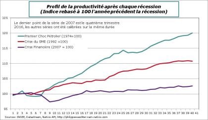 france comp productivite recession