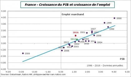 france emploi pib cro