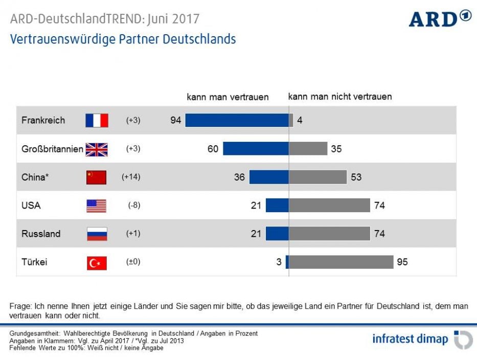 forbes confiance allemange