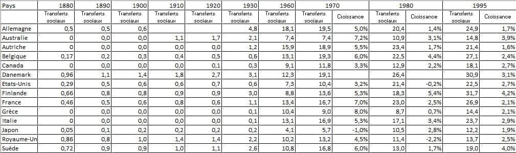 Sources: Lindert (2002) ; OCDE (1985) ; Daniel Mitchell, The Rise (and upcoming fall) of the welfare state in the western world ; données Banque Mondiale.