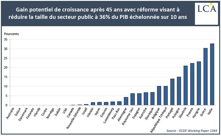 graphe forbes lca