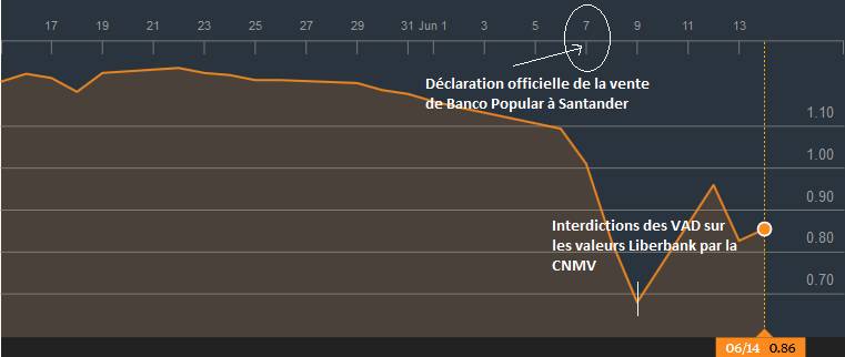 Banco Popular cours valeur Liberbank