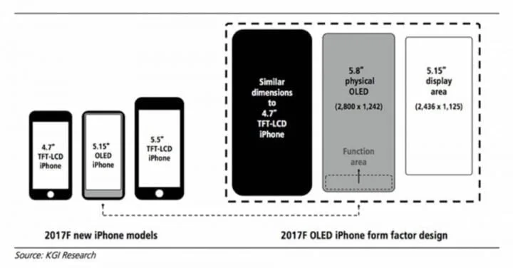 iPhone 8 : La Définition De L’Ecran Révélée ? 3 ming chi kuo kgi securities e1498221667912