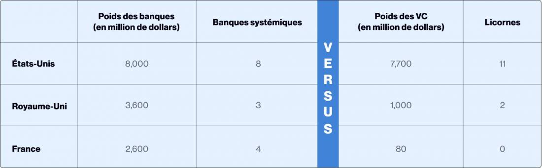 Comparatif des financements des fintech