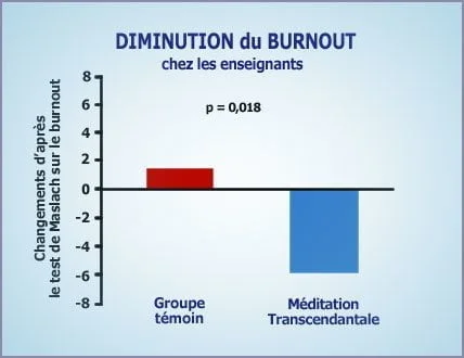 La Méditation Est Une Aide Précieuse À La Prévention Du Burn-out 2 dimin burn out