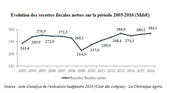 recette fiscale