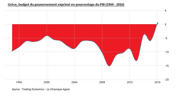 deficit Grece