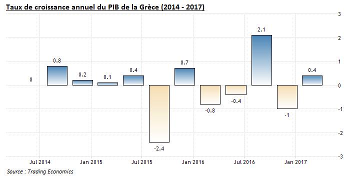 croissance Grèce