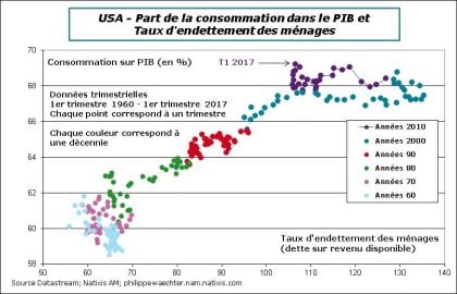 usa 2017 t1 menage detteconso