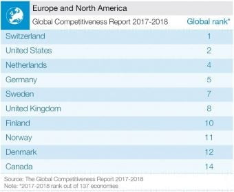 europe and north america top 10