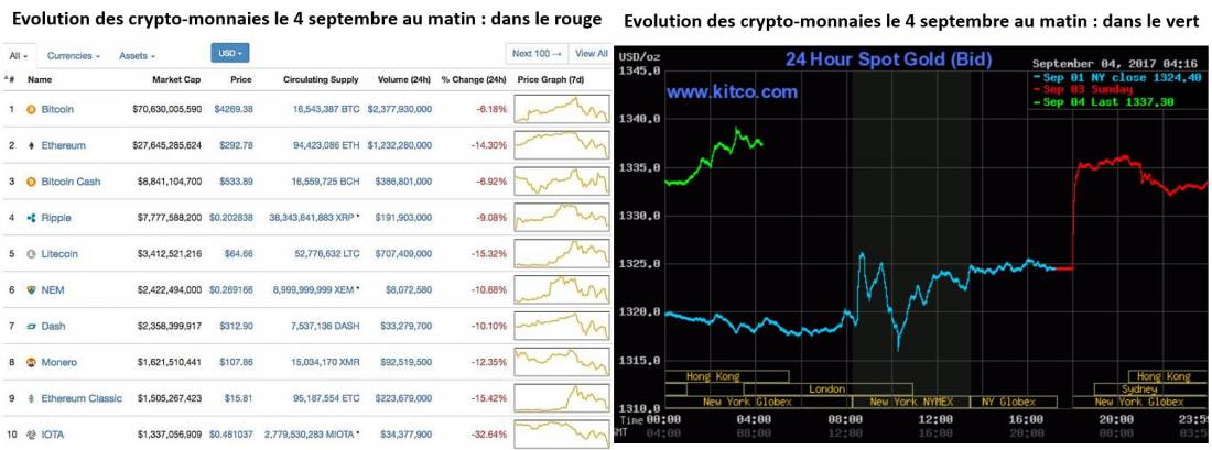 evolution crypto monnaies Or septembre 2017 graphe simone wapler