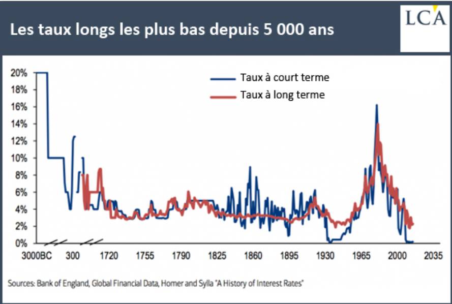 dette Dettes à 100 ans taux les plus bas 