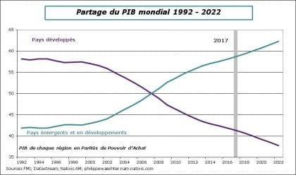 partage du monde