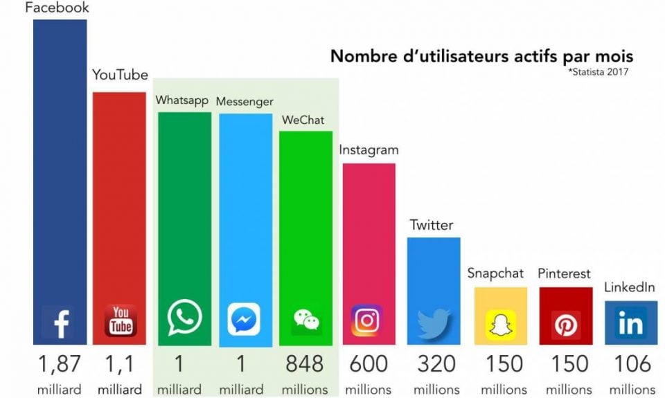 tableau audience mediassociaux