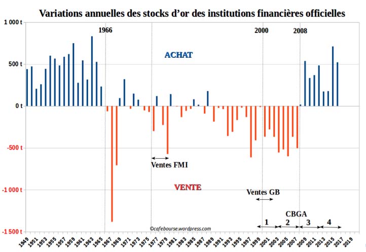 variation annuelle stocks d'or institutions financières 