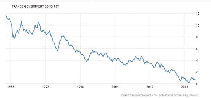 Evolution depuis 1986 des taux d’intérêt des emprunts à 10 ans de l’Etat français