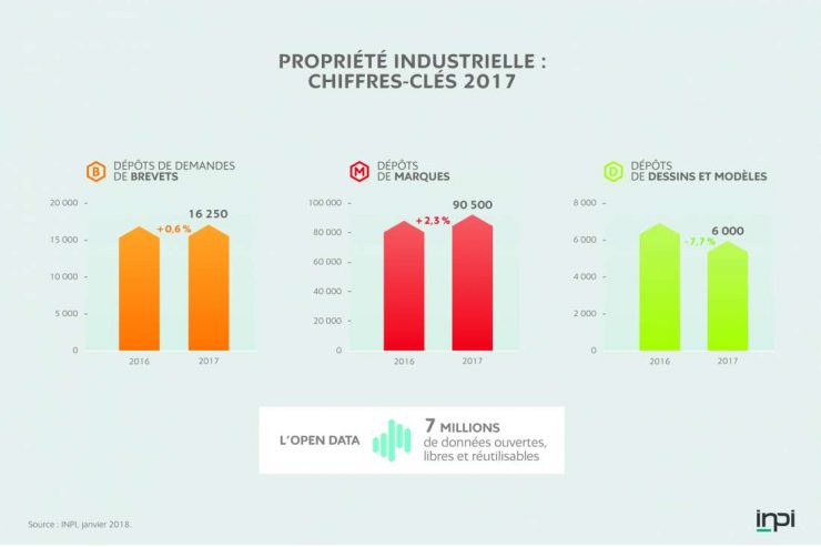 inpi chiffres cles 2017