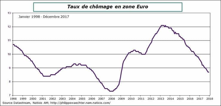 ze 2017 decembre taux de chomage