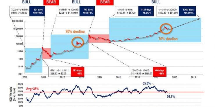 Bitcoin Fundstrat