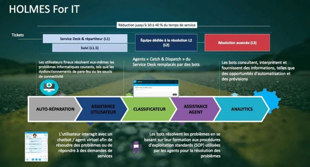 IA : Un Savant Marketing Mais Des Applications Prometteuses 3 holmes fot it de wipro2c une solution d27assistance reposant sur l27ia