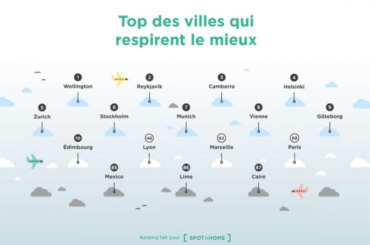 les villes qui respirent le mieux