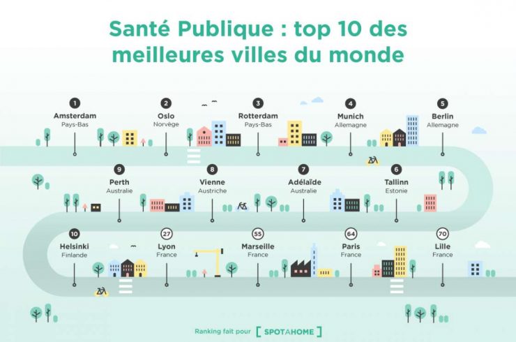 top 10 des villes les plus saines