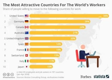 Les Pays Qui Attirent Le Plus Les Travailleurs 2 Étude réalisée sur 366 139 employés ou personnes en recherche d’emploi dans 197 pays, entre janvier et avril 2018. Source : Boston Consulting Group.