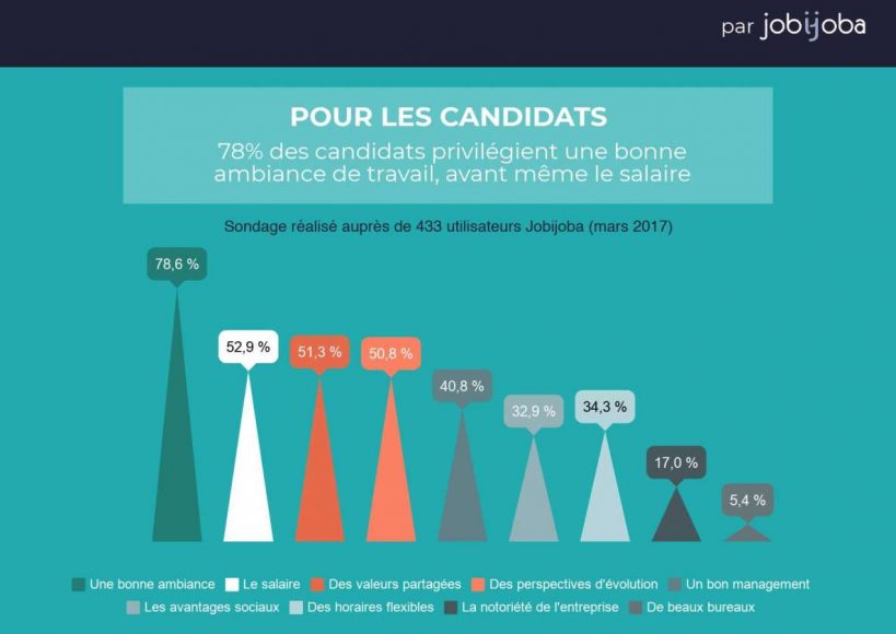 ce qui attire des candidats 2