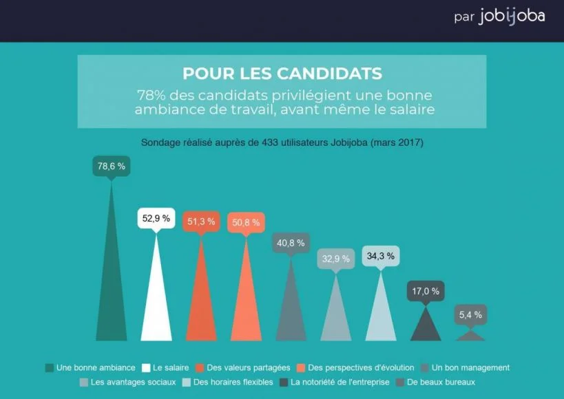 ce qui attire des candidats 2