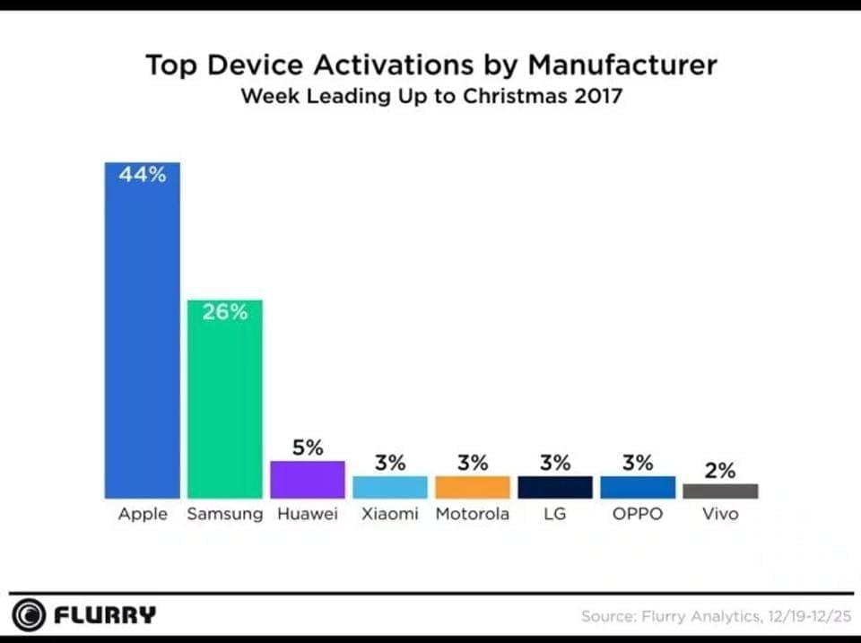 Activations smartphone, Noël 2017