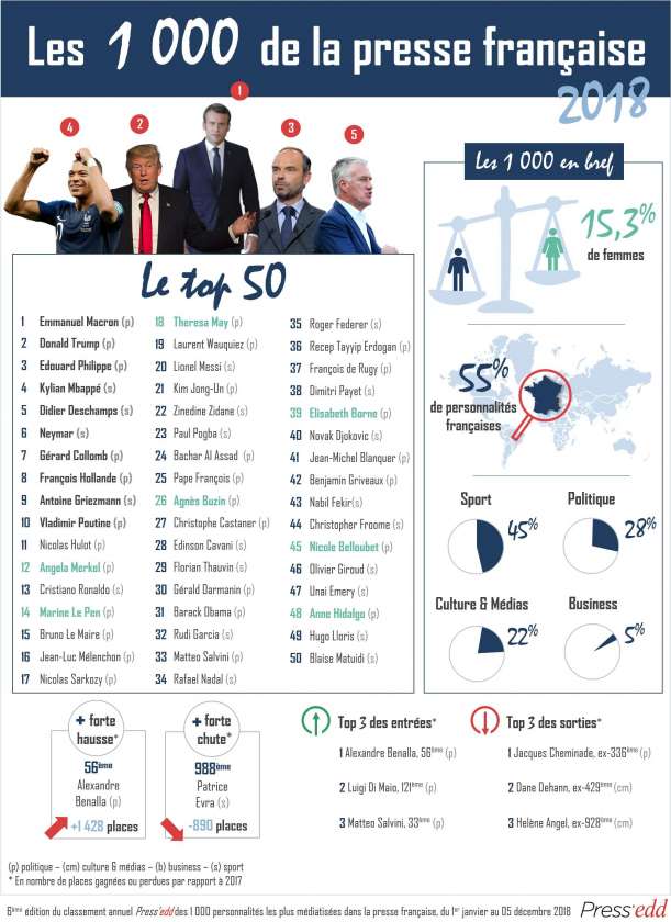 Classement Des 1 000 Personnalites Les Plus Mediatisees En 2018 Forbes France