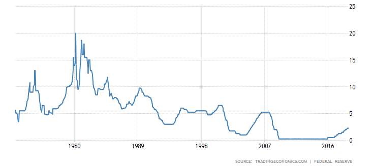 graphe simone wapler Evolution des Fed Funds Rate depuis 1971
