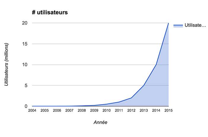 Biais cognitif de la croissance exponentielle