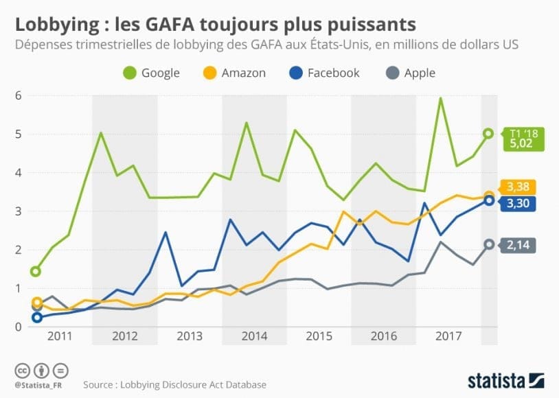 chartoftheday 10396 lobbying les gafa toujours plus puissants n