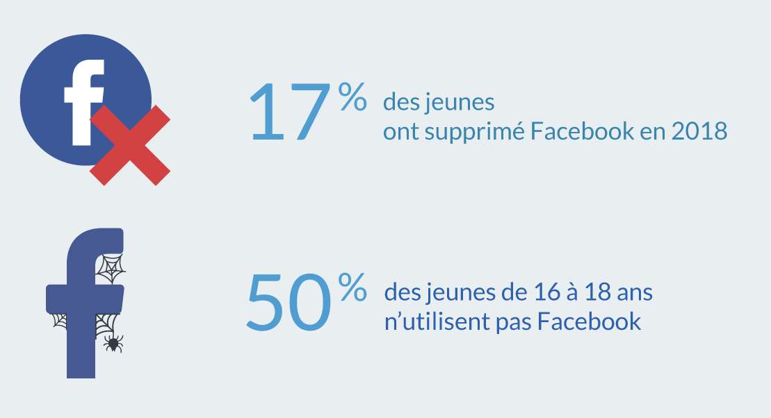 Alcool, tabac et jeux vidéo : les ados dépendants Facebook