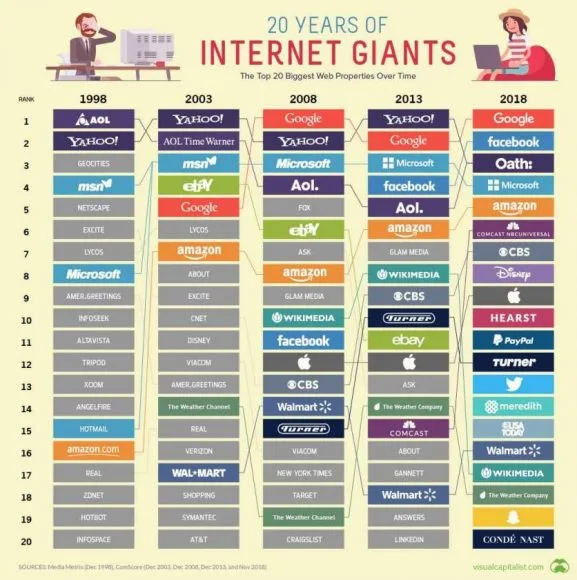 top 20 biggest websites