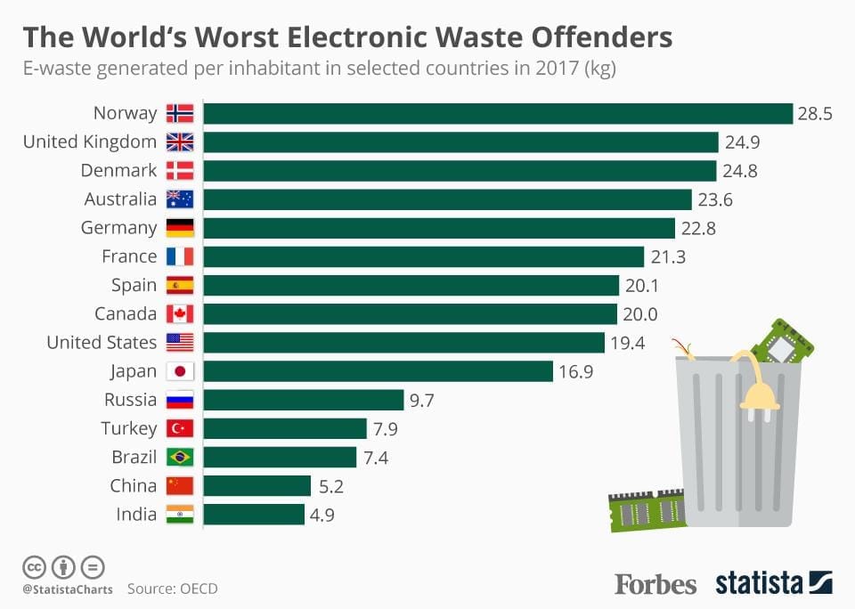 Les Plus Gros Producteurs de Dechets Electroniques