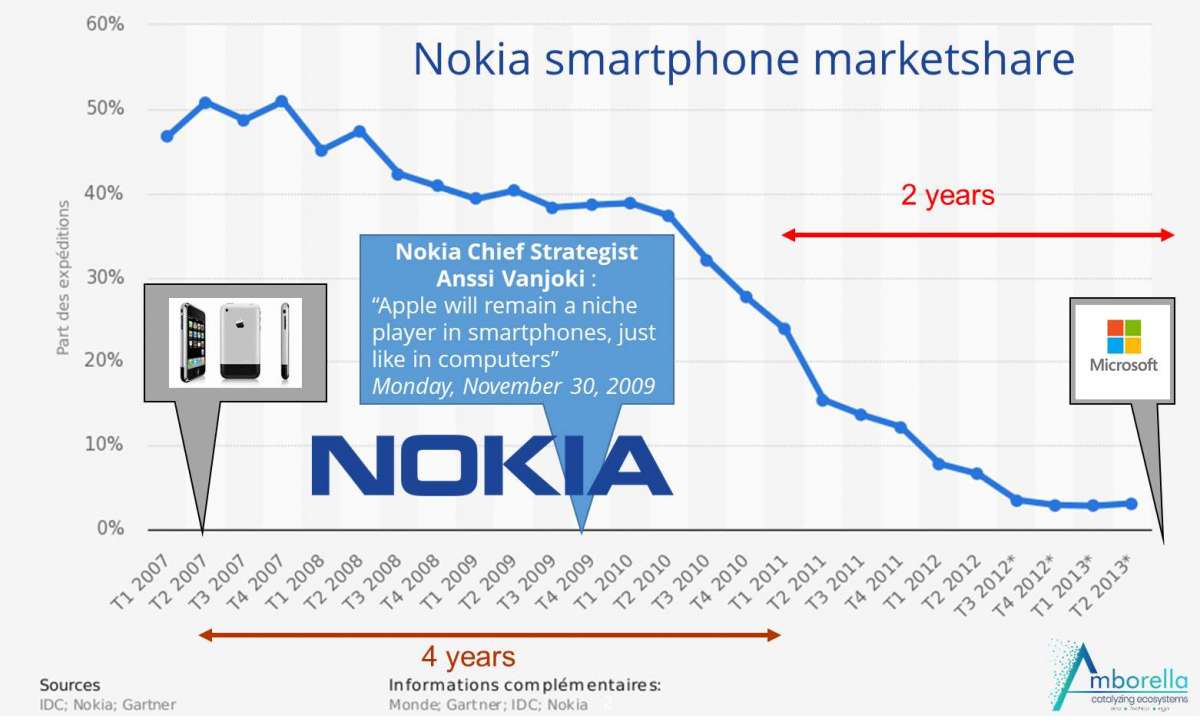 Disruption du géant de la téléphonie mobile