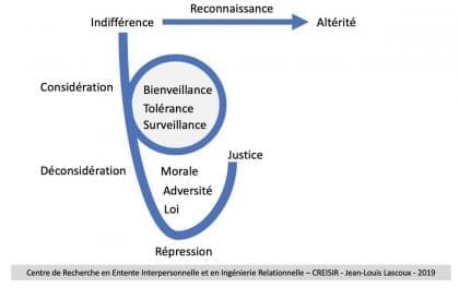 Représentation des sorties de l'indifférence : vers l'altérité ou la considération, la bienveillance, la répression