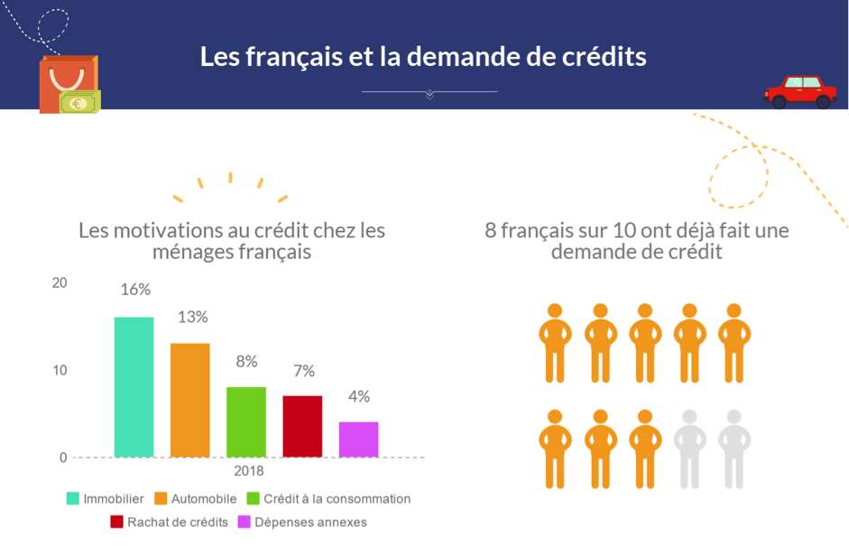 sondage credit