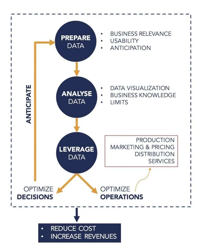 data driven organization presans albert meige nicolas chanut