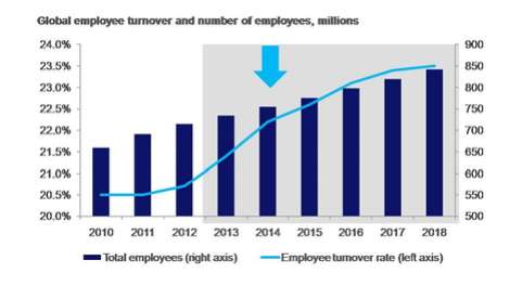 hausse du turnover et slow recrutement