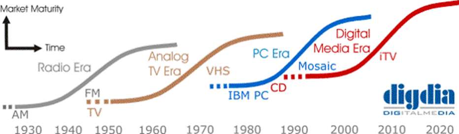 une nouvelle innovation tous les 20 ans