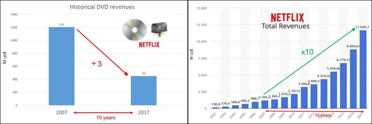 Canal +: Quelle Stratégie Pour Survivre A Netflix ? 3 self disruption